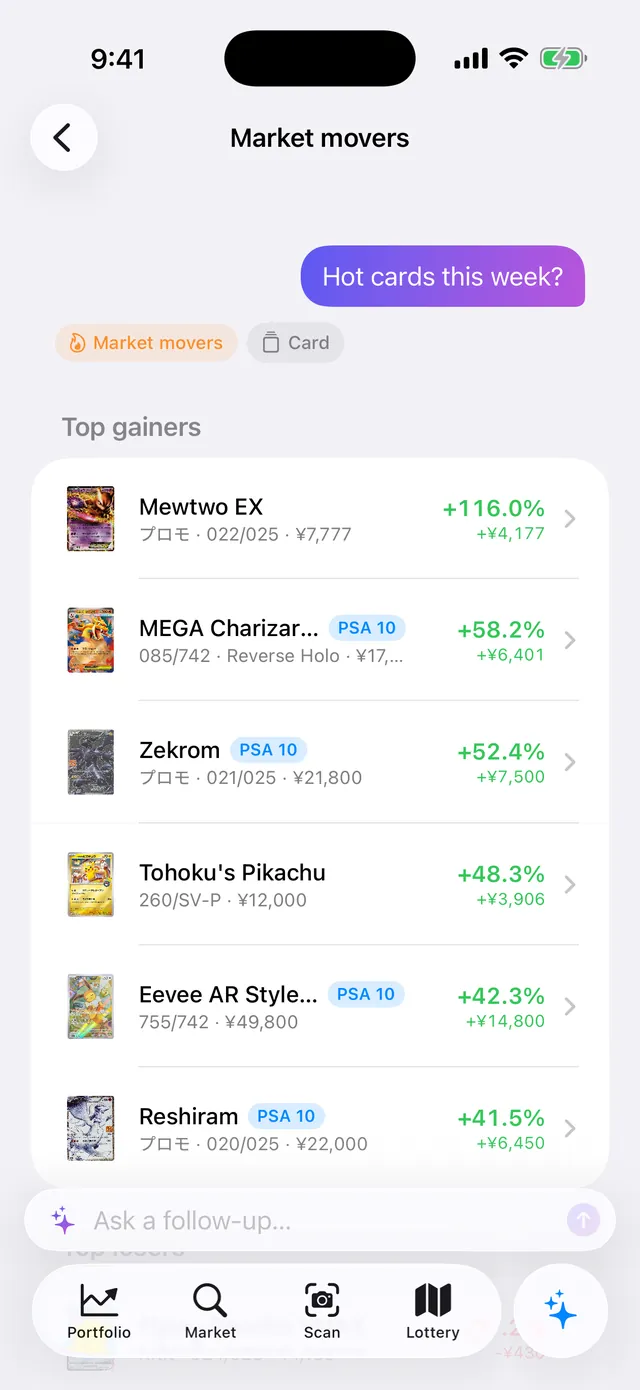 Answer to “Hot cards this week?”: the week's top gainers